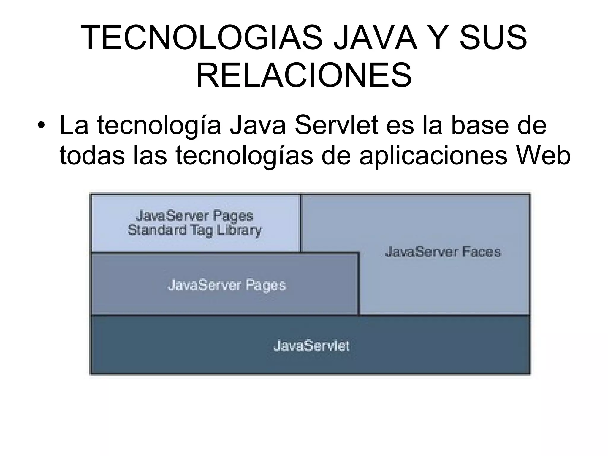 TECNOLOGIAS JAVA Y SUS RELACIONES La tecnología Java Servlet es la base de todas las tecnologías de aplicaciones Web 