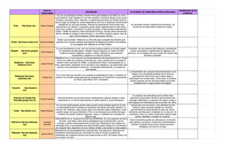 Alumno
responsable

Prezi

http://prezi.com

Es una una aplicación similar a Power Point para trabajar en la Web 2.0, en la
cual podemos crear trabajos en una sola ventana y colocarle efectos como zoom,
formato a las letras, fotos, video,etc. La diferencia que tiene con Power Point es
que en lugar de trabajar en varias diapositivas como en la aplicación de Microsoft
trabajamos en una sola ventana. Además la presentación final resulta más
Diana Caceres
atractiva por sus efectos. Cualquiera puede utilizar registrandose en http://www.
prezi.com/, existen 3 versiones: la public (es gratis, el logo de prezi esta siempre
visible, 100Mb de espacio y tiene reproductor off line), la enjoy (tiene reproductor
off line, 500Mb de espacio y libre de logo) y, una PRO( conexión segura, libre de
logo, 2Gb de espacio y tiene reproductor off line).

Scribd http://www.scribd.com/

Emanuel Bazan

Glogster - http://www.glogster.
com/

Emelí Masera

SlideBoom http://www.
slideboom.com/

Jesica Perino

Slideshare http://www.
slideshare.net/

Noelia heit

Textanim

Descripción

Un profesor de matemática podría usarla para:

Los docentes podrían utilizarla para presentar los
temas que se desarrollan durante las clases.

Scribd: (pronunciado `skribd) es un sitio web para compartir documentos que
permite a los usuarios publicar documentos de dibersos formatos e incrustarlos
en una pàgina web utiliando su formato iPaper.
Es una herramienta on-line, que nos permite realizar posters en formato digital, Presentar, de una manera más didáctica y entretenida,
sin necesidad de descargar o instalar ningún programa. En estos murales
temas, actividades o sugerencias de páginas a los
podemos insertar imágenes, audios y videos; además de que podemos
alumnos, con el objetivo de que la clase les resulte más
compartirlos y dejarlos a la vista del público.
divertida y tolerable.
SlideBoom es un nuevo servicio de almacenamiento de presentaciónes en Power
Point; los cuales son subidos en formato ppt, o pps, siempre que no exceda el
tamaño máxo permitido de 30MB. La presentacion debe ir acompañada de un
título, descripción, etiquetas, se le vinculará a una categoría y se podrá elegir etre
permitir si la presentación puede ser compartida públicamente y si puede ser
descargada.
La presentación de cualquier tema relacionado con la
materia, hay demasiada variedad de un tema en
Es un sitio web que permite a los usuarios la posibilidad de subir y compartir en
particular por este motivo hay q saber elegir q
público o en privado presentaciones de diapositivas en PowerPoint, documentos
presentación es la adecuada. Como tarea, el profesor
de Word, OpenOffice, PDF, Portafolios.
puede proponer que los alumnos hagan sus prpias
presetaciones y luego subirlas a la página.

http://textanim.
com

Traductor de Google http:
//translate.google.com.ar/

Twitter http://twitter.com/

WikiLibros http://es.wikibooks.
org/

Wikipedia http://es.wikipedia.
org/

Yamila Salusso

Esta herramienta nos permite traducir rápidamente cualquier palabra o texto
expresado en un idioma desconocido a nuestro idioma o al que deceemos.

Es una red social gratuita, donde cada usuario puede publicar tweet en la web,
su particularidad es la cantidad de caracteres que tienes permitido ingresar, no
mas de 140. Ademas, cada usuario elije a que persona seguir (following) y otras
Mariel Moreno
pueden seguir los tuyos (followers). Pero no es necesario que ambos se sigan.
Tambien se pueden publicar imagenes, videos, y retwittear los mensajes de
alguien mas .
WIKILIBROS es un proyecto hermano de WIKIPEDIA. Es una colección de libros
de texto, manuales y otros textos pedagógicos de contenido libre, que se
Carolina
escriben y editan colaborativamente al igual que Wikipedia.El sitio trabaja con
Orechia
tecnología wiki, lo que significa que cada usuario puede colaborar en la escritura
de cualquier libro, haciendo clic en el enlace «Editar» que existe en cada página.
Wikipedia es una enciclopedia de contenido libre. Sus artículos y dialectos son
redactados conjuntamente por voluntarios de todo el mundo y pueden ser
Jesica Perino
redactados por cualquier persona que tenga acceso al sitio. Se puede utilizar con
una cuenta o sin ella.

Un profesor de matemática podría utilizar esta
aplicación para traducir términos desconocidos del
lenguaje matemático (o cualquier otro ajeno a este) o
bien páginas de matemáticas que le puedan ser útiles.
Aunque sea una red social, y sea utilizada de otra
manera, podria incluirse trabajos en conjunto,
aprovechando la particuaridad de esta red, armar
deficiones sencillas pero completas en no mas de 140
caracteres, tener un usuario oficial para realizar estas
tareas, retwittear y trabajar en conjunto.
Esta herramienta puede ser utilizada por el docente
para aportar a los libros o textos sus conocimientos y
tambien compartir temas de las clases que fuero
trabajados con exito en el aula.

Acotaciones de la
profesora

 