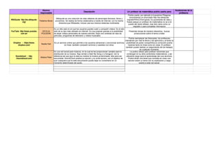 Alumno
responsable

Descripción

Un profesor de matemática podría usarla para:

WikiQuote http://es.wikiquote.
org/

Federico Bonzi

Wikiquote es una colección de citas célebres de personajes famosos, libros y
proverbios. Se realiza de forma colaborativa a través de Internet, con la misma
dinamica que Wikipedia, incluso usa sus mismos sistemas multimedia.

Podria usarla, por ejemplo si buscamos Pitagoras
encontramos un enunciado http://es.wikiquote.
org/wiki/Pit%C3%A1goras. Es puramente de citas y
frases asique un profesor de matematica no se si le
puede dar tanta utilidad, mas bien seria como un
respaldo o para completar nformacion

YouTube http://www.youtube.
com.ar/

CECILIA
POLIDORI

Es un sitio web en el cual los usuarios pueden subir y compartir vídeos. Es el sitio
web de su tipo más utilizado en internet. Es muy popular gracias a la posibilidad
de alojar vídeos personales de manera sencilla. Aloja una variedad de clips de
películas, programas de televisión y vídeos musicales.

Presentar temas de manera interactiva, buscar
producciones sobre el tema a tratar

Dropbox - https://www.
dropbox.com/

Noelia Heit

Soundcloud - http:
//soundcloud.com/

Aldana Peter

Podria reemplazar las fotocopias, los profesores
mandarían por mail la teoria y los ejercicios y al tener la
Es un servicio online que permite a los usuarios almacenar y sincronizar archivos posibilidad de poder compartirlos,la corrección podria
en línea también compartir archivos y carpetas con otros.
hacerse tanto en linea como en clase. El profesor
tambien puede realizar un seguimiento de los trabajos
en cualquier momento.
Es una red social para músicos, en la cual se les proporcionan canales para la
La podria utilizar para publicar canciones que
distribución de su música. Algo similar a Start My Song o a Songpull, con la
contengan en su letra contenidos matematicos, y asi
diferencia de que aquí la idea es mostrar la música ya terminada, lista para ser
utilizarlos luego para el aprendizaje den sus alumnos.
escuchada. SoundCloud analiza la canción y su onda sonora, con el objetivo de
Podria dictar una tarea que consista en crear una
que cualquiera que la esté escuchando pueda dejar su comentario en un
cancion sobre un tema con su explicacion y luego
momento determinado del audio.
subirla a esta red social.

Acotaciones de la
profesora

 