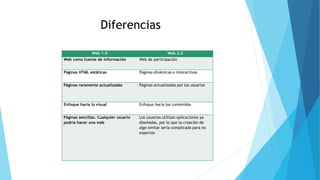Diferencias
Web 1.0 Web 2.0
Web como fuente de información Web de participación
Páginas HTML estáticas Páginas dinámicas o interactivas
Páginas raramente actualizadas Páginas actualizadas por los usuarios
Enfoque hacia lo visual Enfoque hacia los contenidos
Páginas sencillas. Cualquier usuario
podría hacer una web
Los usuarios utilizan aplicaciones ya
diseñadas, por lo que la creación de
algo similar sería complicado para no
expertos
 