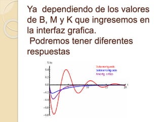 Ya dependiendo de los valores
de B, M y K que ingresemos en
la interfaz grafica.
Podremos tener diferentes
respuestas
 