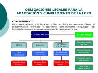 OBLIGACIONES LEGALES PARA LA
ADAPTACIÓN Y CUMPLIMIENTO DE LA LOPD
CONSENTIMIENTO.
Como regla general, a la hora de recabar los datos es necesario obtener el
consentimiento informado y consciente (consentimiento inequívoco) del
interesado, salvo en los casos expresamente tasados por la ley.
CONSENTIMIENTO
TÁCITO EXPRESO
EXPRESO Y
POR ESCRITO
EXCEPCIONES
Datos
Identificativos
Infracción Grave
Art.44.3.C
Datos Salud,
Vida Sexual
Infracción Grave
Art.44.3.C
Datos Ideología
Afiliación sindical
Infracción muy Grave
Art.44.4.C
Fuentes accesibles
al público
Relación negocial,
laboral, admin.
Protección interés
vital afectado
Funciones
Admins. Públicas
 