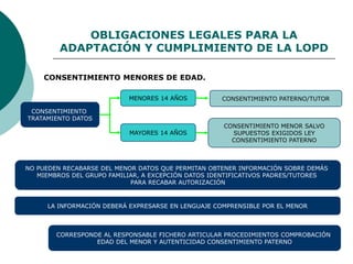 OBLIGACIONES LEGALES PARA LA
ADAPTACIÓN Y CUMPLIMIENTO DE LA LOPD
CONSENTIMIENTO MENORES DE EDAD.
NO PUEDEN RECABARSE DEL MENOR DATOS QUE PERMITAN OBTENER INFORMACIÓN SOBRE DEMÁS
MIEMBROS DEL GRUPO FAMILIAR, A EXCEPCIÓN DATOS IDENTIFICATIVOS PADRES/TUTORES
PARA RECABAR AUTORIZACIÓN
LA INFORMACIÓN DEBERÁ EXPRESARSE EN LENGUAJE COMPRENSIBLE POR EL MENOR
CORRESPONDE AL RESPONSABLE FICHERO ARTICULAR PROCEDIMIENTOS COMPROBACIÓN
EDAD DEL MENOR Y AUTENTICIDAD CONSENTIMIENTO PATERNO
CONSENTIMIENTO
TRATAMIENTO DATOS
MENORES 14 AÑOS
MAYORES 14 AÑOS
CONSENTIMIENTO MENOR SALVO
SUPUESTOS EXIGIDOS LEY
CONSENTIMIENTO PATERNO
CONSENTIMIENTO PATERNO/TUTOR
 