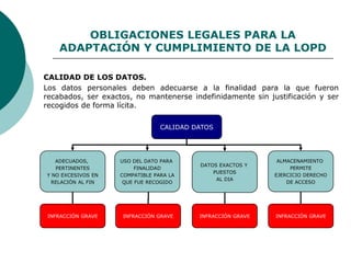 OBLIGACIONES LEGALES PARA LA
ADAPTACIÓN Y CUMPLIMIENTO DE LA LOPD
CALIDAD DE LOS DATOS.
Los datos personales deben adecuarse a la finalidad para la que fueron
recabados, ser exactos, no mantenerse indefinidamente sin justificación y ser
recogidos de forma lícita.
CALIDAD DATOS
ADECUADOS,
PERTINENTES
Y NO EXCESIVOS EN
RELACIÓN AL FIN
USO DEL DATO PARA
FINALIDAD
COMPATIBLE PARA LA
QUE FUE RECOGIDO
DATOS EXACTOS Y
PUESTOS
AL DIA
ALMACENAMIENTO
PERMITE
EJERCICIO DERECHO
DE ACCESO
INFRACCIÓN GRAVE INFRACCIÓN GRAVE INFRACCIÓN GRAVE INFRACCIÓN GRAVE
 