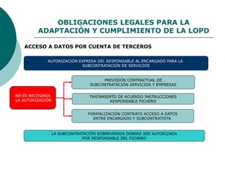 OBLIGACIONES LEGALES PARA LA
ADAPTACIÓN Y CUMPLIMIENTO DE LA LOPD
ACCESO A DATOS POR CUENTA DE TERCEROS
LA SUBCONTRATACIÓN SOBREVENIDA DEBERÁ SER AUTORIZADA
POR RESPONSABLE DEL FICHERO
AUTORIZACIÓN EXPRESA DEL RESPONSABLE AL ENCARGADO PARA LA
SUBCONTRATACIÓN DE SERVICIOS
NO ES NECESARIA
LA AUTORIZACIÓN
TRATAMIENTO DE ACUERDO INSTRUCCIONES
RESPONSABLE FICHERO
PREVISIÓN CONTRACTUAL DE
SUBCONTRATACIÓN SERVICIOS Y EMPRESAS
FORMALIZACIÓN CONTRATO ACCESO A DATOS
ENTRE ENCARGADO Y SUBCONTRATISTA
 