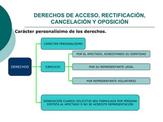  Carácter personalísimo de los derechos.
DERECHOS EJERCICIO
CARÁCTER PERSONALÍSIMO
DENEGACIÓN CUANDO SOLICITUD SEA FORMULADA POR PERSONA
DISTNTA AL AFECTADO O NO SE ACREDITE REPRESENTACIÓN
POR EL AFECTADO, ACREDITANDO SU IDENTIDAD
POR SU REPRESENTANTE LEGAL
POR REPRESENTANTE VOLUNTARIO
DERECHOS DE ACCESO, RECTIFICACIÓN,
CANCELACIÓN Y OPOSICIÓN
 