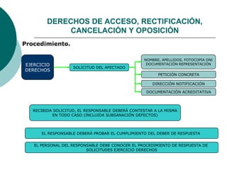  Procedimiento.
EJERCICIO
DERECHOS
NOMBRE, APELLIDOS, FOTOCOPIA DNI
DOCUMENTACIÓN REPRESENTACIÓN
SOLICITUD DEL AFECTADO
EL RESPONSABLE DEBERÁ PROBAR EL CUMPLIMIENTO DEL DEBER DE RESPUESTA
RECIBIDA SOLICITUD, EL RESPONSABLE DEBERÁ CONTESTAR A LA MISMA
EN TODO CASO (INCLUIDA SUBSANACIÓN DEFECTOS)
PETICIÓN CONCRETA
DIRECCIÓN NOTIFICACIÓN
DOCUMENTACIÓN ACREDITATIVA
EL PERSONAL DEL RESPONSABLE DEBE CONOCER EL PROCEDIMIENTO DE RESPUESTA DE
SOLICITUDES EJERCICIO DERECHOS
DERECHOS DE ACCESO, RECTIFICACIÓN,
CANCELACIÓN Y OPOSICIÓN
 