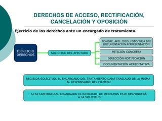  Ejercicio de los derechos ante un encargado de tratamiento.
EJERCICIO
DERECHOS
NOMBRE, APELLIDOS, FOTOCOPIA DNI
DOCUMENTACIÓN REPRESENTACIÓN
SOLICITUD DEL AFECTADO
SI SE CONTRATO AL ENCARGADO EL EJERCICIO DE DERECHOS ESTE RESPONDERÁ
A LA SOLICITUD
RECIBIDA SOLICITUD, EL ENCARGADO DEL TRATAMIENTO DARÁ TRASLADO DE LA MISMA
AL RESPONSABLE DEL FICHERO
PETICIÓN CONCRETA
DIRECCIÓN NOTIFICACIÓN
DOCUMENTACIÓN ACREDITATIVA
DERECHOS DE ACCESO, RECTIFICACIÓN,
CANCELACIÓN Y OPOSICIÓN
 