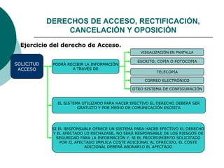  Ejercicio del derecho de Acceso.
SOLICITUD
ACCESO
VISUALIZACIÓN EN PANTALLA
PODRÁ RECIBIR LA INFORMACIÓN
A TRAVÉS DE
EL SISTEMA UTILIZADO PARA HACER EFECTIVO EL DERECHO DEBERÁ SER
GRATUITO Y POR MEDIO DE COMUNICACIÓN ESCRITA
SI EL RESPONSABLE OFRECE UN SISTEMA PARA HACER EFECTIVO EL DERECHO
Y EL AFECTADO LO RECHAZASE, NO SERÁ RESPONSABLE DE LOS RIESGOS DE
SEGURIDAD PARA LA INFORMACIÓN Y, SI EL PROCEDIMIENTO SOLICITADO
POR EL AFECTADO IMPLICA COSTE ADICIONAL AL OFRECIDO, EL COSTE
ADICIONAL DEBERÁ ABONARLO EL AFECTADO
ESCRITO, COPIA O FOTOCOPIA
TELECOPIA
CORREO ELECTRÓNICO
OTRO SISTEMA DE CONFIGURACIÓN
DERECHOS DE ACCESO, RECTIFICACIÓN,
CANCELACIÓN Y OPOSICIÓN
 