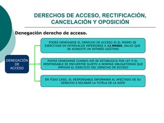  Denegación derecho de acceso.
DENEGACIÓN
DE
ACCESO
PODRÁ DENEGARSE EL DERECHO DE ACCESO SI EL MISMO SE
EJERCITASE EN INTERVALOS INFERIORES A 12 MESES, SALVO QUE
SE ACREDITE UN INTERÉS LEGÍTIMO
EN TODO CASO, EL RESPONSABLE INFORMARÁ AL AFECTADO DE SU
DERECHO A RECABAR LA TUTELA DE LA AGPD
PODRÁ DENEGARSE CUANDO ASÍ SE ESTABLEZCA POR LEY O EL
RESPONSABLE SE ENCUENTRE SUJETO A NORMAS OBLIGATORIAS QUE
IMPIDAN EL EJERCICIO DEL DERECHO DE ACCESO
DERECHOS DE ACCESO, RECTIFICACIÓN,
CANCELACIÓN Y OPOSICIÓN
 