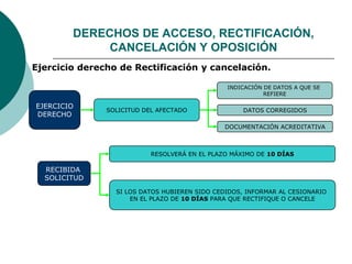  Ejercicio derecho de Rectificación y cancelación.
EJERCICIO
DERECHO
INDICACIÓN DE DATOS A QUE SE
REFIERE
SOLICITUD DEL AFECTADO
RECIBIDA
SOLICITUD
RESOLVERÁ EN EL PLAZO MÁXIMO DE 10 DÍAS
DATOS CORREGIDOS
DOCUMENTACIÓN ACREDITATIVA
SI LOS DATOS HUBIEREN SIDO CEDIDOS, INFORMAR AL CESIONARIO
EN EL PLAZO DE 10 DÍAS PARA QUE RECTIFIQUE O CANCELE
DERECHOS DE ACCESO, RECTIFICACIÓN,
CANCELACIÓN Y OPOSICIÓN
 