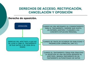  Derecho de oposición.
DERECHO DEL AFECTADO A QUE NO
SE LLEVE A CABO EL TRATAMIENTO
DE SUS DATOS O SE CESE EN EL
MISMO
OPOSICIÓN CUANDO NO SEA NECESARIO SU CONSENTIMIENTO
PARA EL TRATAMIENTO, SIEMPRE QUE EXISTA
UN INTERÉS LEGÍTIMO Y FUNDADO A SU
CONCRETA SITUACIÓN PERSONAL
CUANDO SE TRATE DE FICHEROS DE PUBLICIDAD Y
PROSPECCIÓN COMERCIAL (ART.51).
CUANDO EL TRATAMIENTO TENGA POR FINALIDAD
LA ADOPCIÓN DE UNA DECISIÓN REFERIDA AL
AFECTADO, BASADA ÚNICAMENTE EN UN
TRATAMIENTO AUTOMATIZADO DE DATOS
DERECHOS DE ACCESO, RECTIFICACIÓN,
CANCELACIÓN Y OPOSICIÓN
 