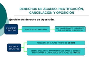  Ejercicio del derecho de Oposición.
EJERCICIO
DERECHO
SOLICITUD DEL AFECTADO
RECIBIDA
SOLICITUD
RESOLVERÁ EN EL PLAZO MÁXIMO DE 10 DÍAS
MOTIVOS FUNDADOS Y LEGITIMOS
QUE JUSTIFICAN EL EJERCICIO
DEBERÁ EXCLUIR DEL TRATAMIENTO LOS DATOS O DENEGAR
MOTIVADAMENTE LA SOLICITUD EN EL PLAZO DE 10 DÍAS
DERECHOS DE ACCESO, RECTIFICACIÓN,
CANCELACIÓN Y OPOSICIÓN
 