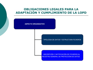 OBLIGACIONES LEGALES PARA LA
ADAPTACIÓN Y CUMPLIMIENTO DE LA LOPD
ASPECTO ORGANIZATIVO
TIPOLOGIA DE DATOS Y ESTRUCTURA FICHEROS
INSCRIPCIÓN Y NOTIFICACIÓN DE FICHEROS AL
REGISTRO GENERAL DE PROTECCIÓN DE DATOS
 