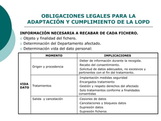 OBLIGACIONES LEGALES PARA LA
ADAPTACIÓN Y CUMPLIMIENTO DE LA LOPD
INFORMACIÓN NECESARIA A RECABAR DE CADA FICHERO.
 Objeto y finalidad del fichero.
 Determinación del Departamento afectado.
 Determinación vida del dato personal:
MOMENTO IMPLICACIONES
Origen y procedencia
-Deber de información durante la recogida.
-Recabo del consentimiento.
-Solicitud de datos adecuados, no excesivos y
pertinentes con el fin del tratamiento.
VIDA
DATO
Tratamientos
-Implantación medidas seguridad
-Encargados tratamiento
-Gestión y respeto derechos del afectado
-Solo tratamientos conforme a finalidades
consentidas
Salida y cancelación -Cesiones de datos
-Cancelaciones y bloqueos datos
-Supresión datos
-Supresión ficheros
 
