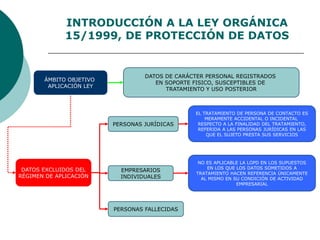 INTRODUCCIÓN A LA LEY ORGÁNICA
15/1999, DE PROTECCIÓN DE DATOS
ÁMBITO OBJETIVO
APLICACIÓN LEY
DATOS DE CARÁCTER PERSONAL REGISTRADOS
EN SOPORTE FISICO, SUSCEPTIBLES DE
TRATAMIENTO Y USO POSTERIOR
NO ES APLICABLE LA LOPD EN LOS SUPUESTOS
EN LOS QUE LOS DATOS SOMETIDOS A
TRATAMIENTO HACEN REFERENCIA ÚNICAMENTE
AL MISMO EN SU CONDICIÓN DE ACTIVIDAD
EMPRESARIAL
PERSONAS JURÍDICAS
DATOS EXCLUIDOS DEL
RÉGIMEN DE APLICACIÓN
PERSONAS FALLECIDAS
EMPRESARIOS
INDIVIDUALES
EL TRATAMIENTO DE PERSONA DE CONTACTO ES
MERAMENTE ACCIDENTAL O INCIDENTAL
RESPECTO A LA FINALIDAD DEL TRATAMIENTO,
REFERIDA A LAS PERSONAS JURÍDICAS EN LAS
QUE EL SUJETO PRESTA SUS SERVICIOS
 
