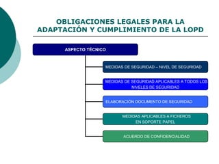 OBLIGACIONES LEGALES PARA LA
ADAPTACIÓN Y CUMPLIMIENTO DE LA LOPD
ASPECTO TÉCNICO
MEDIDAS DE SEGURIDAD – NIVEL DE SEGURIDAD
MEDIDAS DE SEGURIDAD APLICABLES A TODOS LOS
NIVELES DE SEGURIDAD
ELABORACIÓN DOCUMENTO DE SEGURIDAD
MEDIDAS APLICABLES A FICHEROS
EN SOPORTE PAPEL
ACUERDO DE CONFIDENCIALIDAD
 