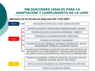 OBLIGACIONES LEGALES PARA LA
ADAPTACIÓN Y CUMPLIMIENTO DE LA LOPD
 Aplicación de los Niveles de Seguridad RD 1720/2007.
BÁSICO
MEDIO
ALTO
APLICACIÓN DE ESTE NIVEL A TODO FICHERO DE DATOS
FICHEROS RELATIVOS A INFRACCIONES ADMINISTRATIVAS O PENALES
FICHEROS RELATIVOS A SOLVENCIA PATRIMONIAL Y CRÉDITO
FICHEROS DE LAS ADMINISTRACIONES TRIBUTARIAS
FICHEROS DE ENTIDADES FINANCIERAS
FICHEROS DE MUTUAS LABORALES, ENTIDADES GESTORAS SEG. SOCIAL,
ENFERMEDADES LABORALES, ACCIDENTES TRABAJO
FICHEROS QUE CONTENGAN UN CONJUNTO DE DATOS QUE OFREZCAN UNA
DEFINICIÓN DE LAS CARACTERÍSTICAS Y PERSONALIDAD DEL AFECTADO
QUE PERMITA EVALUAR DETERMINADOS ASPECTOS DE SU PERSONALIDAD
FICHEROS QUE REFIERAN A DATOS DE IDEOLOGÍA, AFILIACIÓN SINDICAL,
CREENCIAS, RELIGIÓN, SALUD O VIDA SEXUAL
DATOS POLICIALES RECABADOS SIN CONSENTIMIENTO DEL AFECTADO
DATOS DE VIOLENCIA DE GÉNERO
 