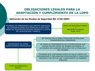 OBLIGACIONES LEGALES PARA LA
ADAPTACIÓN Y CUMPLIMIENTO DE LA LOPD
 Aplicación de los Niveles de Seguridad RD 1720/2007.
FICHEROS DE OPERADORES QUE PRESTEN SERVICIOS
DE COMUNICACIONES ELECTRÓNICAS O EXPLOTEN
REDES DE TELECOMUNICACIONES RESPECTO A DATOS
DE LOCALIZACIÓN Y TRÁFICO
SE TRATEN CON LA ÚNICA FINALIDAD DE REALIZAR
TRANSFERENCIAS DINERARIAS
NIVEL DE SEGURIDAD MEDIO
+
REGISTRO ACCESOS
NIVEL ALTO
TRATAMIENTO DE DATOS
ESPECIALMENTE PROTEGIDOS
SE TRATE DE TRATAMIENTOS NO AUTOMATIZADOS QUE
TRATEN DICHOS DATOS DE MANERA INCIDENTAL O
ACCESORIA SIN GUARDAR RELACIÓN CON LA FINALIDAD
DEL FICHERO
FICHEROS QUE CONTENGAN DATOS DE SALUD (GRADO DE
DISCAPACIDAD O DECLARACIÓN DISCAPACIDAD O INVALIDEZ)
TRATADOS CON MOTIVO DEL CUMPLIMIENTO DE DEBERES
PÚBLICOS
NIVEL DE SEGURIDAD
BÁSICO
 