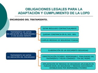 ENCARGADO DEL TRATAMIENTO.
ELABORACIÓN DE UN DOCUMENTO SEGURIDAD
TRATAMIENTO DE DATOS
EN UBICACIÓN DEL ENCARGADO IDENTIFICACIÓN FICHERO, RESPONSABLE, FINALIDADES DEL
TRATAMIENTO Y FECHA COMIENZO - FIN DEL MISMO
IMPLANTACIÓN DE MEDIDAS DE SEGURIDAD APLICABLES EN
FUNCIÓN NIVEL DE SEGURIDAD Y MEDIDAS ADICIONALES
ESTABLECIDAS POR RESPONSABLE FICHERO
ESTAR REGULADO CONTRACTUALMENTE
QUEDAR CONSTANCIA EN EL DOC. SEG.
CUMPLIR MEDIDAS DE SEGURIDAD FIJADAS
TRATAMIENTO DE DATOS
EN UBICACIÓN DEL RESPONSABLE
O VÍA ACCESO REMOTO
OBLIGACIONES LEGALES PARA LA
ADAPTACIÓN Y CUMPLIMIENTO DE LA LOPD
 