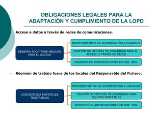  Acceso a datos a través de redes de comunicaciones.
PROCEDIMIENTOS DE AUTORIZACIÓN A USUARIOS
FIJACIÓN DE MEDIDAS DE SEGURIDAD PARA EL
ACCESO A TRAVÉS DE REDES
REGISTRO DE AUTORIZACIONES EN DOC. SEG.
DEBERÁN ADOPTARSE MEDIDAS
PARA EL ACCESO
 Régimen de trabajo fuera de los locales del Responsable del Fichero.
PROCEDIMIENTOS DE AUTORIZACIÓN A USUARIOS
FIJACIÓN DE MEDIDAS DE SEGURIDAD PARA
EQUIPOS PORTÁTILES
REGISTRO DE AUTORIZACIONES EN DOC. SEG.
DISPOSITIVOS PORTÁTILES
TELETRABAJO
OBLIGACIONES LEGALES PARA LA
ADAPTACIÓN Y CUMPLIMIENTO DE LA LOPD
 