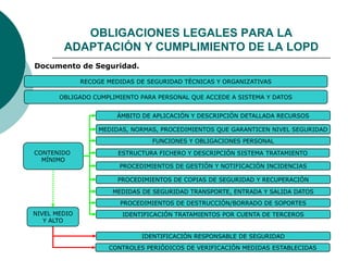  Documento de Seguridad.
RECOGE MEDIDAS DE SEGURIDAD TÉCNICAS Y ORGANIZATIVAS
OBLIGADO CUMPLIMIENTO PARA PERSONAL QUE ACCEDE A SISTEMA Y DATOS
ÁMBITO DE APLICACIÓN Y DESCRIPCIÓN DETALLADA RECURSOS
MEDIDAS, NORMAS, PROCEDIMIENTOS QUE GARANTICEN NIVEL SEGURIDAD
FUNCIONES Y OBLIGACIONES PERSONAL
CONTENIDO
MÍNIMO
ESTRUCTURA FICHERO Y DESCRIPCIÓN SISTEMA TRATAMIENTO
PROCEDIMIENTOS DE GESTIÓN Y NOTIFICACIÓN INCIDENCIAS
PROCEDIMIENTOS DE COPIAS DE SEGURIDAD Y RECUPERACIÓN
MEDIDAS DE SEGURIDAD TRANSPORTE, ENTRADA Y SALIDA DATOS
PROCEDIMIENTOS DE DESTRUCCIÓN/BORRADO DE SOPORTES
IDENTIFICACIÓN TRATAMIENTOS POR CUENTA DE TERCEROS
IDENTIFICACIÓN RESPONSABLE DE SEGURIDAD
CONTROLES PERIÓDICOS DE VERIFICACIÓN MEDIDAS ESTABLECIDAS
NIVEL MEDIO
Y ALTO
OBLIGACIONES LEGALES PARA LA
ADAPTACIÓN Y CUMPLIMIENTO DE LA LOPD
 