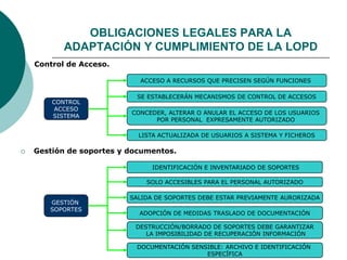  Control de Acceso.
ACCESO A RECURSOS QUE PRECISEN SEGÚN FUNCIONES
SE ESTABLECERÁN MECANISMOS DE CONTROL DE ACCESOS
CONCEDER, ALTERAR O ANULAR EL ACCESO DE LOS USUARIOS
POR PERSONAL EXPRESAMENTE AUTORIZADO
 Gestión de soportes y documentos.
IDENTIFICACIÓN E INVENTARIADO DE SOPORTES
SOLO ACCESIBLES PARA EL PERSONAL AUTORIZADO
SALIDA DE SOPORTES DEBE ESTAR PREVIAMENTE AURORIZADA
ADOPCIÓN DE MEDIDAS TRASLADO DE DOCUMENTACIÓN
DESTRUCCIÓN/BORRADO DE SOPORTES DEBE GARANTIZAR
LA IMPOSIBILIDAD DE RECUPERACIÓN INFORMACIÓN
DOCUMENTACIÓN SENSIBLE: ARCHIVO E IDENTIFICACIÓN
ESPECÍFICA
GESTIÓN
SOPORTES
LISTA ACTUALIZADA DE USUARIOS A SISTEMA Y FICHEROS
CONTROL
ACCESO
SISTEMA
OBLIGACIONES LEGALES PARA LA
ADAPTACIÓN Y CUMPLIMIENTO DE LA LOPD
 