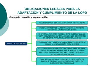  Copias de respaldo y recuperación.
PROCEDIMIENTOS SEMANALES DE COPIA DE SEGURIDAD
DEBE GARANTIZARSE LA RESTUARACIÓN AL MOMENTO
ANTERIOR A LA PÉRDIDA DE DATOS
SI AFECTA A FICHEROS PARCIALMENTE AUTOMATIZADOS,
PODRÁ RECUPERARSE INFORMACIÓN DE LOS DOCUMENTOS
EN SOPORTE PAPEL MEDIANTE SU GRABACIÓN
COMPROBACIÓN Y VERIFICACIÓN DE PROCEDIMIENTOS DE
BACKUP Y RESTAURACIÓN CADA 6 MESES
BACKUP DE CONFIGURACIÓN Y FICHEROS PARA PRUEBAS
CON DATOS REALES ANTERIORES A IMPLANTACIÓN O
MODIFICACIÓN SISTEMA INFORMÁTICO Y/O SOFTWARE
DE TRATAMIENTO DE DATOS
DEBE RECOGERSE PROCEDIMIENTOS Y EJECUCIÓN DE
BACKUPS, PRUEBAS Y RECUPERACIONES DATOS EN
DOCUMENTO DE SEGURIDAD
COPIA DE SEGURIDAD
OBLIGACIONES LEGALES PARA LA
ADAPTACIÓN Y CUMPLIMIENTO DE LA LOPD
 