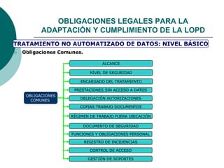 Obligaciones Comunes.
ALCANCE
NIVEL DE SEGURIDAD
ENCARGADO DEL TRATAMIENTO
OBLIGACIONES
COMUNES
PRESTACIONES SIN ACCESO A DATOS
DELEGACIÓN AUTORIZACIONES
COPIAS TRABAJO DOCUMENTOS
TRATAMIENTO NO AUTOMATIZADO DE DATOS: NIVEL BÁSICO
DOCUMENTO DE SEGURIDAD
FUNCIONES Y OBLIGACIONES PERSONAL
REGISTRO DE INCIDENCIAS
CONTROL DE ACCESO
GESTIÓN DE SOPORTES
RÉGIMEN DE TRABAJO FUERA UBICACIÓN
OBLIGACIONES LEGALES PARA LA
ADAPTACIÓN Y CUMPLIMIENTO DE LA LOPD
 