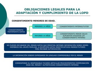 OBLIGACIONES LEGALES PARA LA
ADAPTACIÓN Y CUMPLIMIENTO DE LA LOPD
CONSENTIMIENTO MENORES DE EDAD.
NO PUEDEN RECABARSE DEL ...