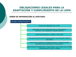 OBLIGACIONES LEGALES PARA LA
ADAPTACIÓN Y CUMPLIMIENTO DE LA LOPD
DEBER DE INFORMACIÓN AL AFECTADO.
RECABO CONSENTIMIENTO
...