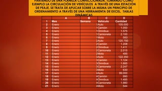 PARTIENDO DE UNA PLANILLA CONFECCIONADA, TOMANDO COMO
EJEMPLO LA CIRCULACIÓN DE VEHÍCULOS A TRAVÉS DE UNA ESTACIÓN
DE PEAJE, SE TRATA DE APLICAR SOBRE LA MISMA UN PRINCIPIO DE
ORDENAMIENTO A TRAVÉS DE UNA HERRAMIENTA DE EXCEL, TABLAS
DINÁMICAS
A
1
2
3
4
5
6
7
8
9
10
11
12
13
14
15
16
17
18
19
20
21

Mes
Enero
Enero
Enero
Enero
Enero
Enero
Enero
Enero
Enero
Enero
Enero
Enero
Enero
Enero
Enero
Enero
Enero
Enero
Enero
Enero

B
Semana

C
Vehículo
1Auto
1Camión
1Ómnibus
1Camioneta
1Moto
2Auto
2Camión
2Ómnibus
2Camioneta
2Moto
3Auto
3Camión
3Ómnibus
3Camioneta
3Moto
4Auto
4Camión
4Ómnibus
4Camioneta
4Moto

D
Cantidad
105.000
1.050
1.575
2.100
583
120.750
1.208
1.411
2.015
485
122.350
1.124
1.685
2.247
630
99.000
990
1.485
1.980
544

 