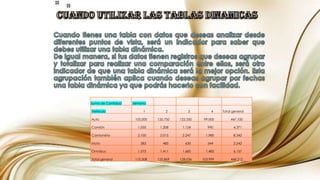 Suma de Cantidad
Vehículo
Auto

Semana
1

2

3

4

Total general

105.000

120.750

122.350

99.000

447.100

Camión

1.050

1.208

1.124

990

4.371

Camioneta

2.100

2.015

2.247

1.980

8.342

583

485

630

544

2.242

1.575

1.411

1.685

1.485

6.157

110.308

125.869

128.036

103.999

468.212

Moto
Ómnibus
Total general

 