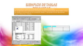 Y así podemos obtener el resultado que queremos analizar.
En el ejemplo solo marcamos Ómnibus y Autos y el resultado de la tabla como
se observa es basada en la condición dada. Y así poder tomar decisiones
según diferentes criterios.

Suma de Cantidad
Vehículo
Auto
Ómnibus
Total general

Semana
3
122.350
1.685
124.035

4
99.000
1.485
100.485

Total general
221.350
3.170
224.520

 