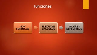 Funciones

SON
FÓRMULAS

EJECUTAN
CÁLCULOS

VALORES
ESPECÍFICOS

 