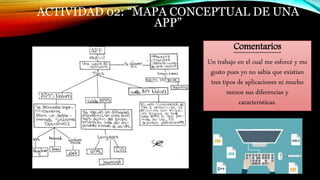 ACTIVIDAD 02: “MAPA CONCEPTUAL DE UNA
APP”
Comentarios
Un trabajo en el cual me esforcé y me
gusto pues yo no sabia que existían
tres tipos de aplicaciones ni mucho
menos sus diferencias y
características.
 