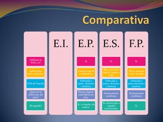 E.I. E.P. E.S. F.P.
  Utilitzeu la
                              Si                  Si.                Si.
   Web 2.0?

                                            Blocs, pissarra
 Aplicacions           Pissarra digital                        Blocs, pagines
                                            digital, pagines
més emprades.           i ordinadors.                          webs, moodle.
                                                  web.

                         Enfocada a           Enfocada a         Enfocada a
Web de l’escola        pares, alumnes       pares, alumnes     pares alumnes i
                         i mestres.           i mestres.          mestres.

  Quina és la          Pissara digital,
                                             Ensenyament       Ensenyament
 millor per als        amb llibres de
                                              combinat.         combinat.
     nens?                  text.

                                            Si, encara que a
                       Sí, i a banda, els
  Els agrada?                                    vegades             Si.
                             motiva.
                                              s’avorreixen.
 