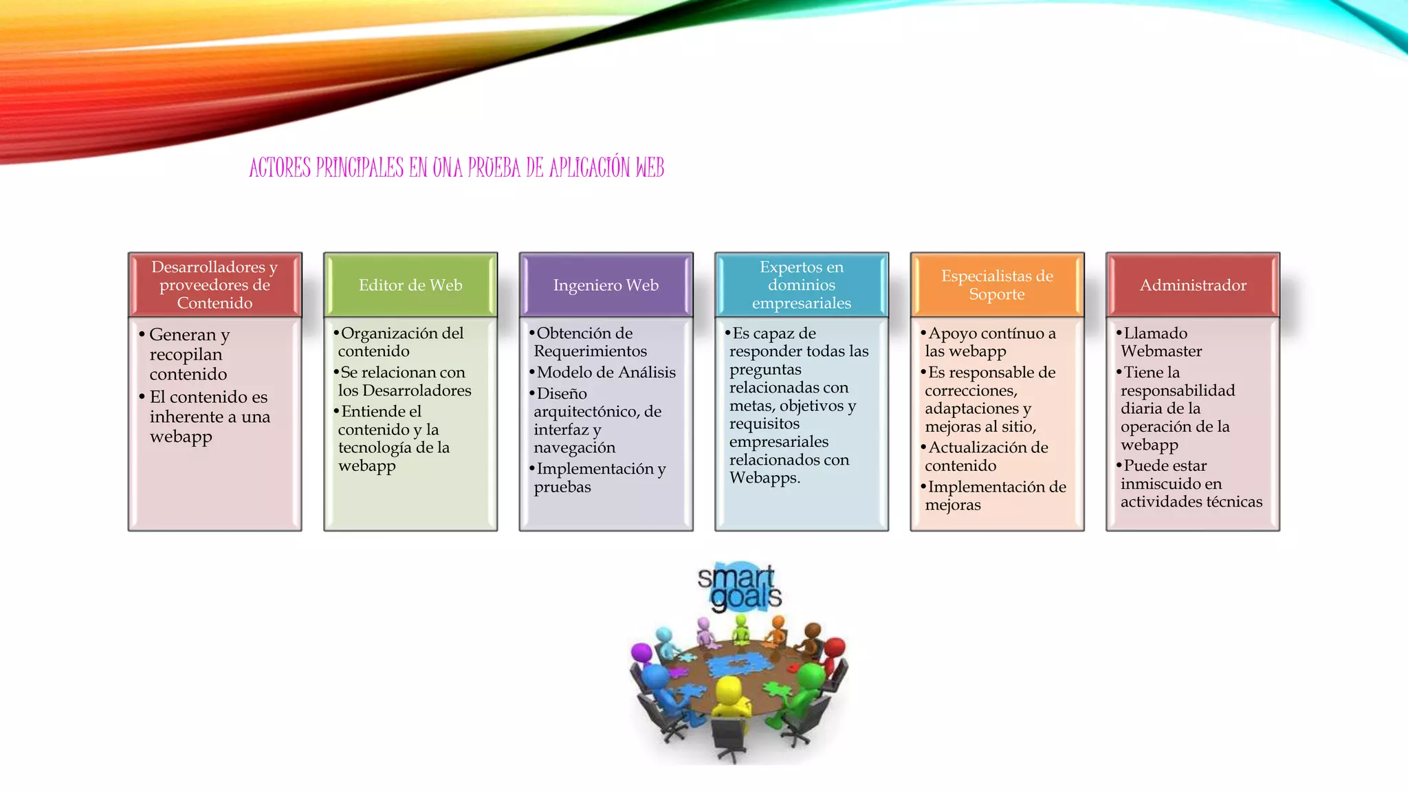 Desarrolladores y
proveedores de
Contenido
•Generan y
recopilan
contenido
•El contenido es
inherente a una
webapp
Editor de Web
•Organización del
contenido
•Se relacionan con
los Desarroladores
•Entiende el
contenido y la
tecnología de la
webapp
Ingeniero Web
•Obtención de
Requerimientos
•Modelo de Análisis
•Diseño
arquitectónico, de
interfaz y
navegación
•Implementación y
pruebas
Expertos en
dominios
empresariales
•Es capaz de
responder todas las
preguntas
relacionadas con
metas, objetivos y
requisitos
empresariales
relacionados con
Webapps.
Especialistas de
Soporte
•Apoyo contínuo a
las webapp
•Es responsable de
correcciones,
adaptaciones y
mejoras al sitio,
•Actualización de
contenido
•Implementación de
mejoras
Administrador
•Llamado
Webmaster
•Tiene la
responsabilidad
diaria de la
operación de la
webapp
•Puede estar
inmiscuido en
actividades técnicas
ACTORES PRINCIPALES EN UNA PRUEBA DE APLICACIÓN WEB
 