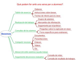Què podem fer amb una xarxa per a alumnes?
 