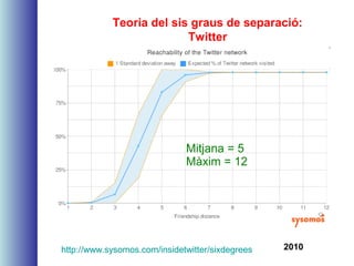Teoria del sis graus de separació:
Twitter
http://www.sysomos.com/insidetwitter/sixdegrees
Mitjana = 5
Màxim = 12
2010http://www.sysomos.com/insidetwitter/sixdegrees
 