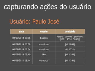 capturando ações do usuário 
Usuário: Paulo José 
data evento conteúdo 
01/09/2014 08:35 buscou 
{query: "caveira", produtos: 
[1991, 1331, 3892] } 
01/09/2014 08:39 visualizou {id: 1991} 
01/09/2014 08:34 visualizou {id:1331} 
01/09/2014 08:40 like {id: 1331} 
01/09/2014 08:44 comprou {id: 1331} 
 