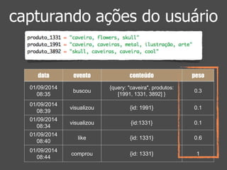capturando ações do usuário 
data evento conteúdo peso 
01/09/2014 
08:35 
buscou 
{query: "caveira", produtos: 
[1991, 1331, 3892] } 
0.3 
01/09/2014 
08:39 
visualizou {id: 1991} 0.1 
01/09/2014 
08:34 
visualizou {id:1331} 0.1 
01/09/2014 
08:40 
like {id: 1331} 0.6 
01/09/2014 
08:44 
comprou {id: 1331} 1 
 