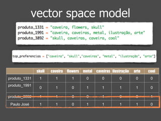 vector space model 
skull caveira flowers metal caveiras ilustração arte cool 
produto_1331 1 1 1 0 0 0 0 0 
produto_1991 
0 1 0 1 1 1 1 0 
produto_3892 1 1 0 0 1 0 0 1 
Paulo José 1 1 0 1 1 1 1 0 
 