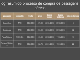 log resumido processo de compra de passagens 
aéreas 
passageiro companhia trecho preço 
data da 
compra 
data do 
embarque 
dias de diferença 
Souza/Jose TAM SDU/CGH 570,00 28/01/2014 05/02/2014 8 
Costa/Luiz TAM SDU/CGH 200,00 08/04/2014 09/06/2014 62 
Paiva/Roberto AVIANCA SDU/CGH 126,00 25/02/2014 11/03/2014 14 
Ronaldo/Cristian 
o 
TAM SDU/CGH 258,70 25/11/2014 17/12/2014 22 
 