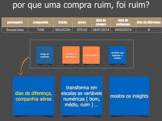 por que uma compra ruim, foi ruim? 
passageiro companhia trecho preço 
data da 
compra 
data do 
embarque 
dias de diferença 
Souza/Jose TAM SDU/CGH 570,00 28/01/2014 05/02/2014 8 
 