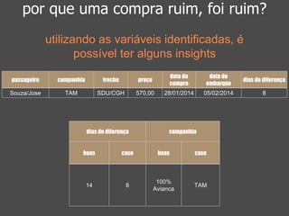 por que uma compra ruim, foi ruim? 
utilizando as variáveis identificadas, é 
possível ter alguns insights 
dias de diferença companhia 
boas case boas case 
14 8 
100% 
Avianca 
TAM 
passageiro companhia trecho preço 
data da 
compra 
data do 
embarque 
dias de diferença 
Souza/Jose TAM SDU/CGH 570,00 28/01/2014 05/02/2014 8 
 