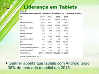 Liderança em Tablets
Gartner aponta que tablets com Android terão
38% do mercado mundial em 2015
 