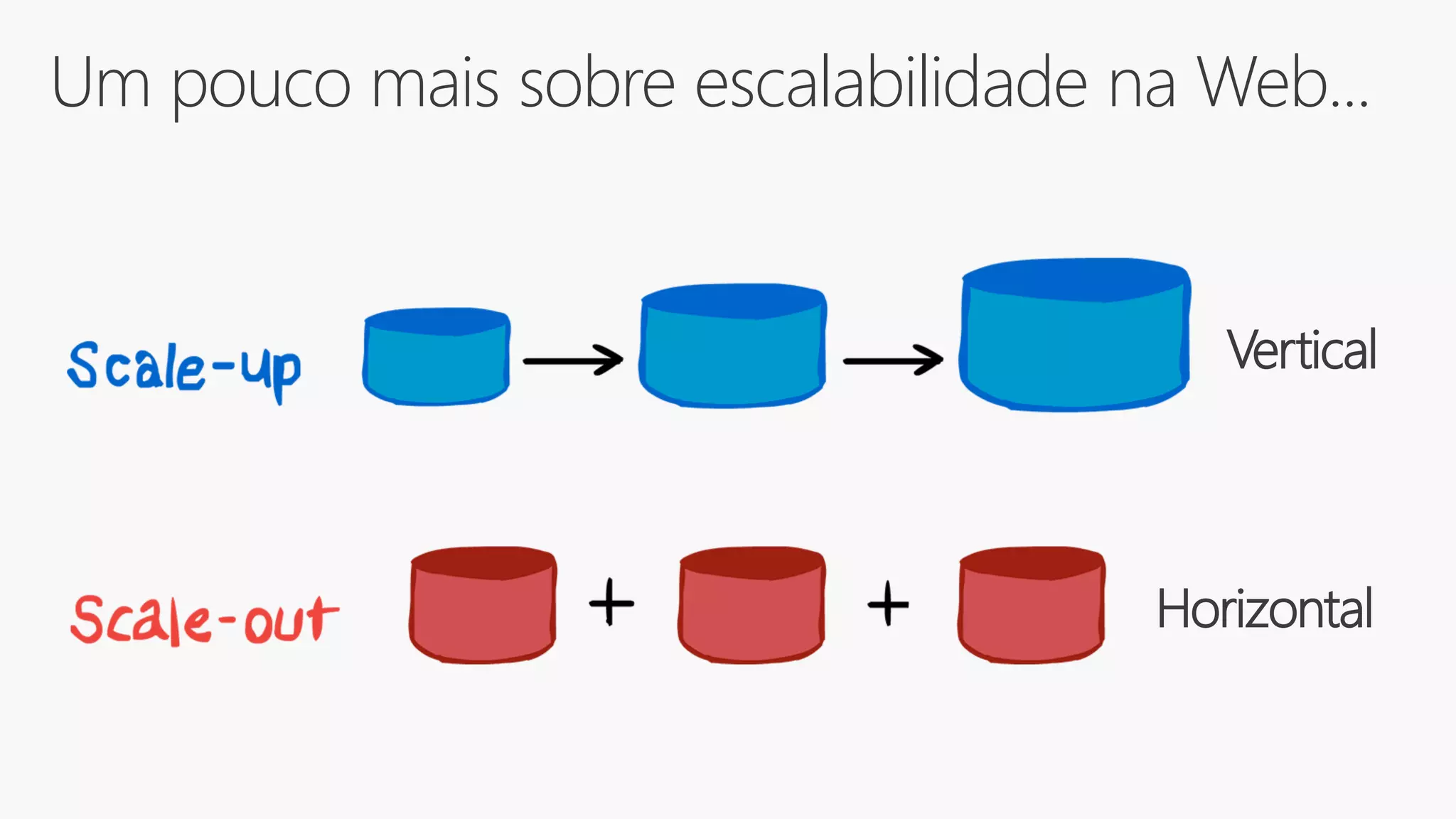 Um pouco mais sobre escalabilidade na Web...
Vertical
Horizontal
 