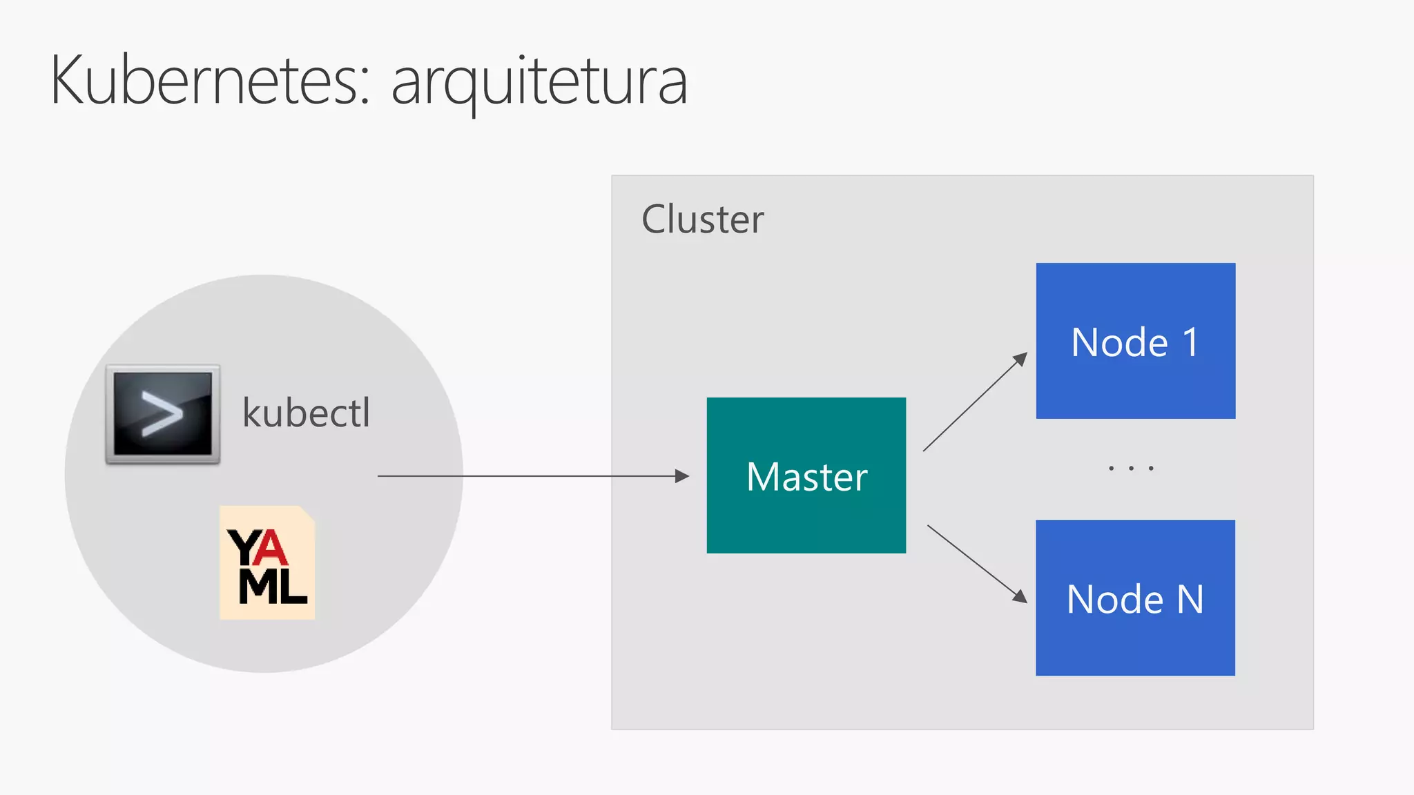 Kubernetes: arquitetura
kubectl
 