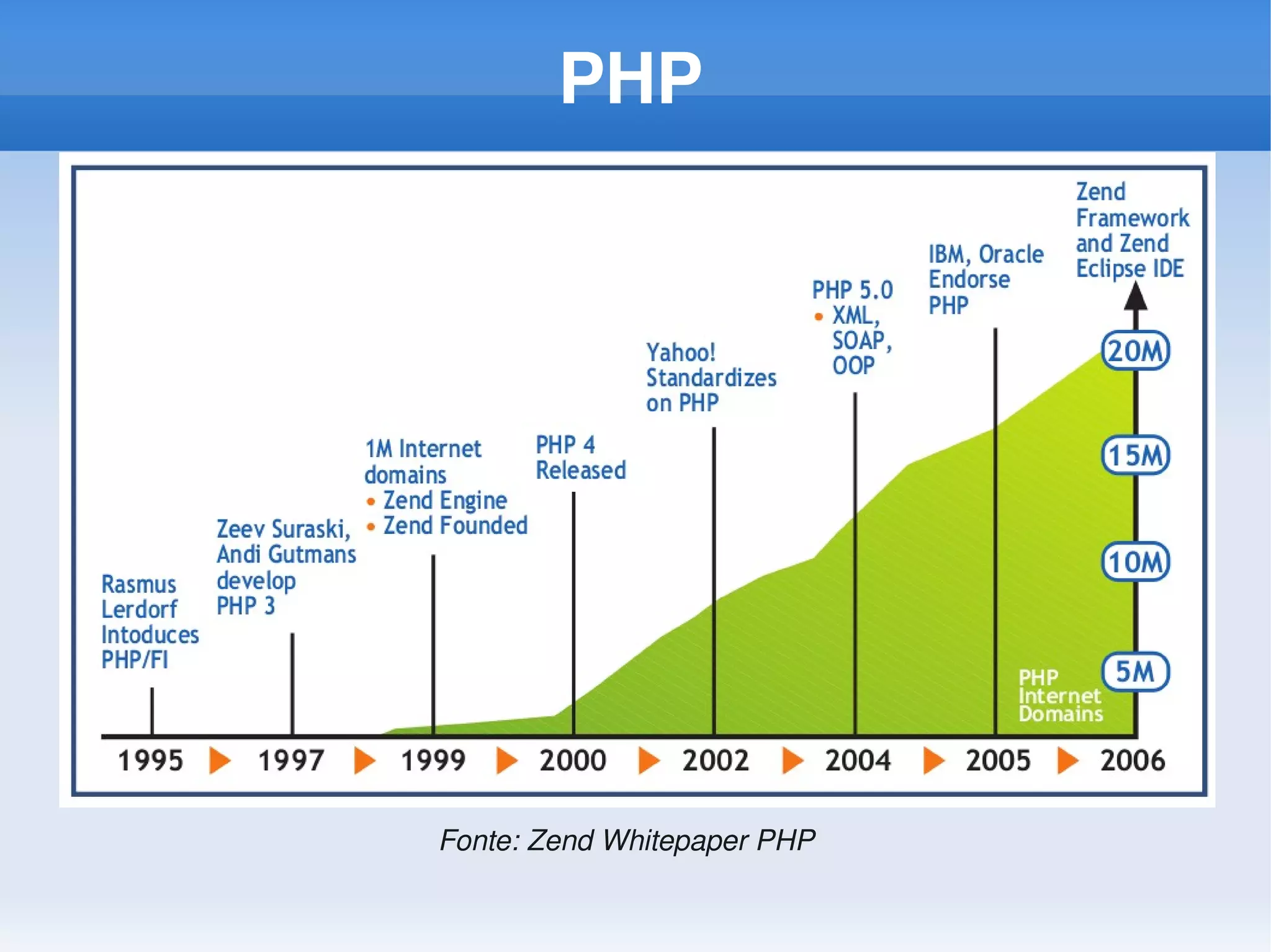 PHP




Fonte: Zend Whitepaper PHP
 